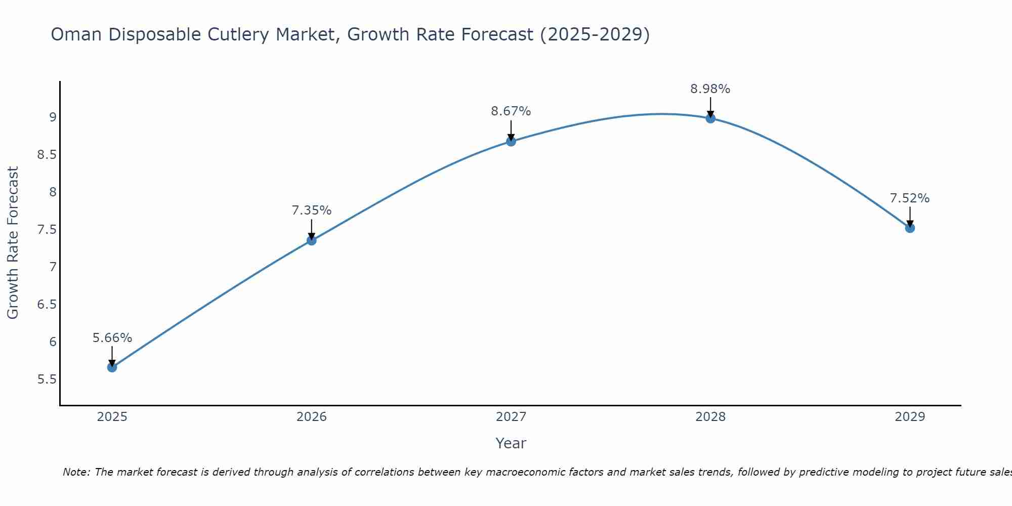 Oman Disposable Cutlery Market Size Growth Rate