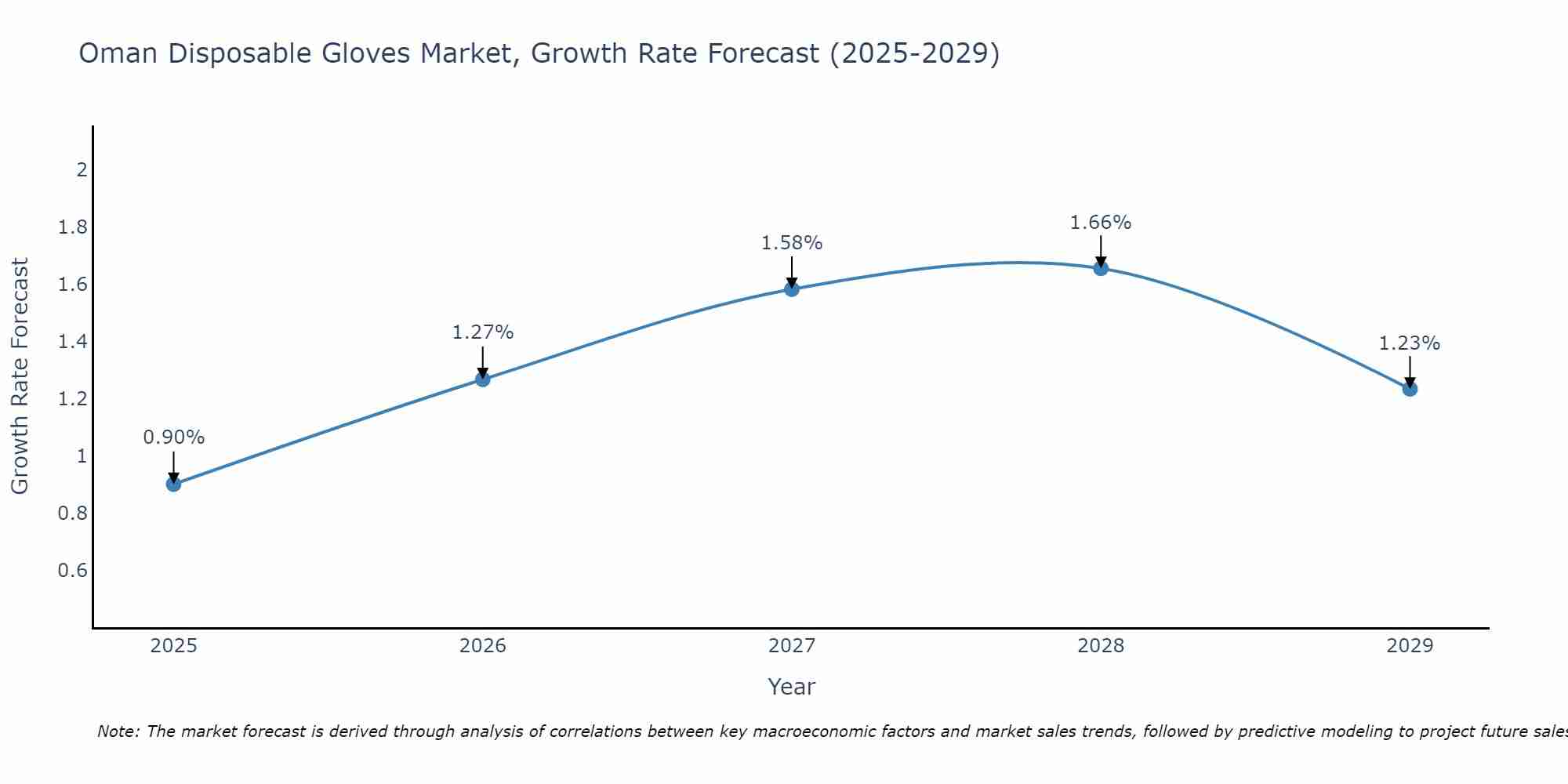 Oman Disposable Gloves Market Growth Rate