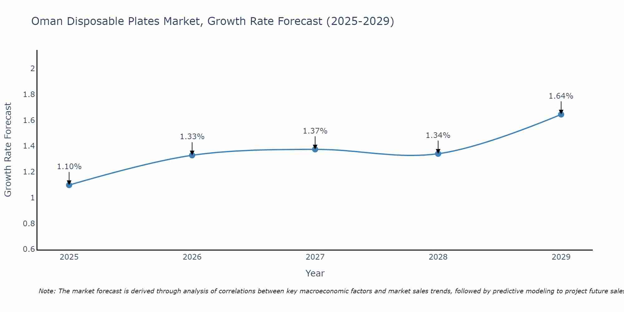 Oman Disposable Plates Market Growth Rate