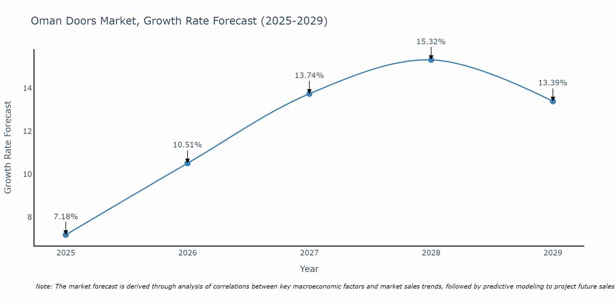 Oman Doors Market Growth Rate