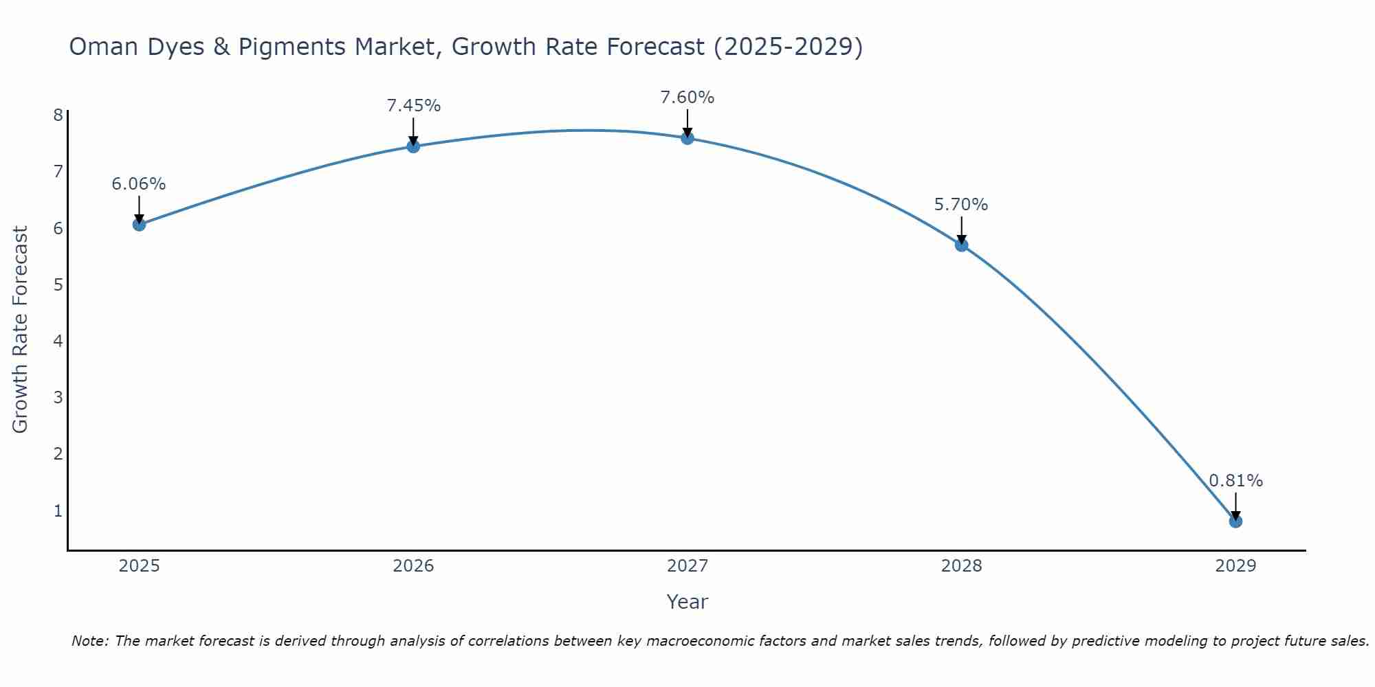 Oman Dyes & Pigments Market Growth Rate