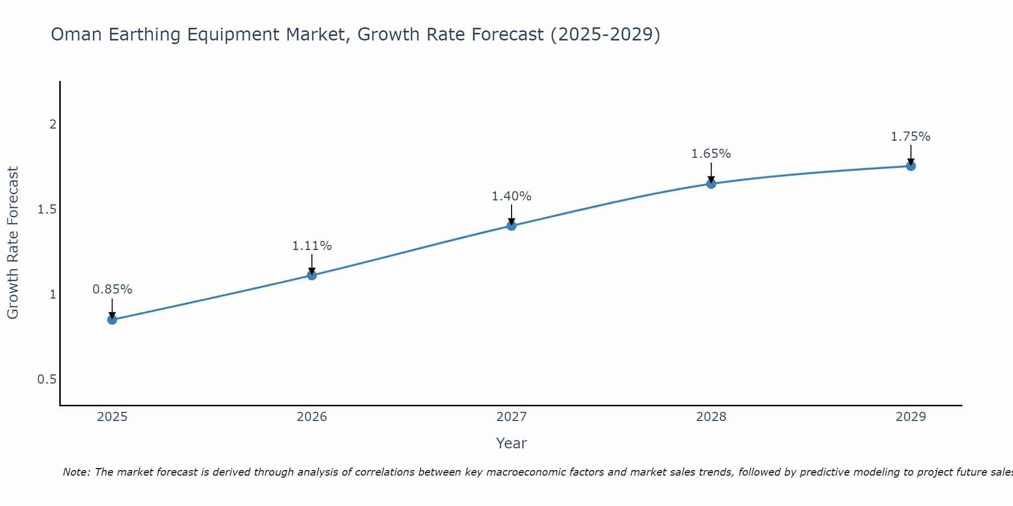 Oman Earthing Equipment Market Growth Rate