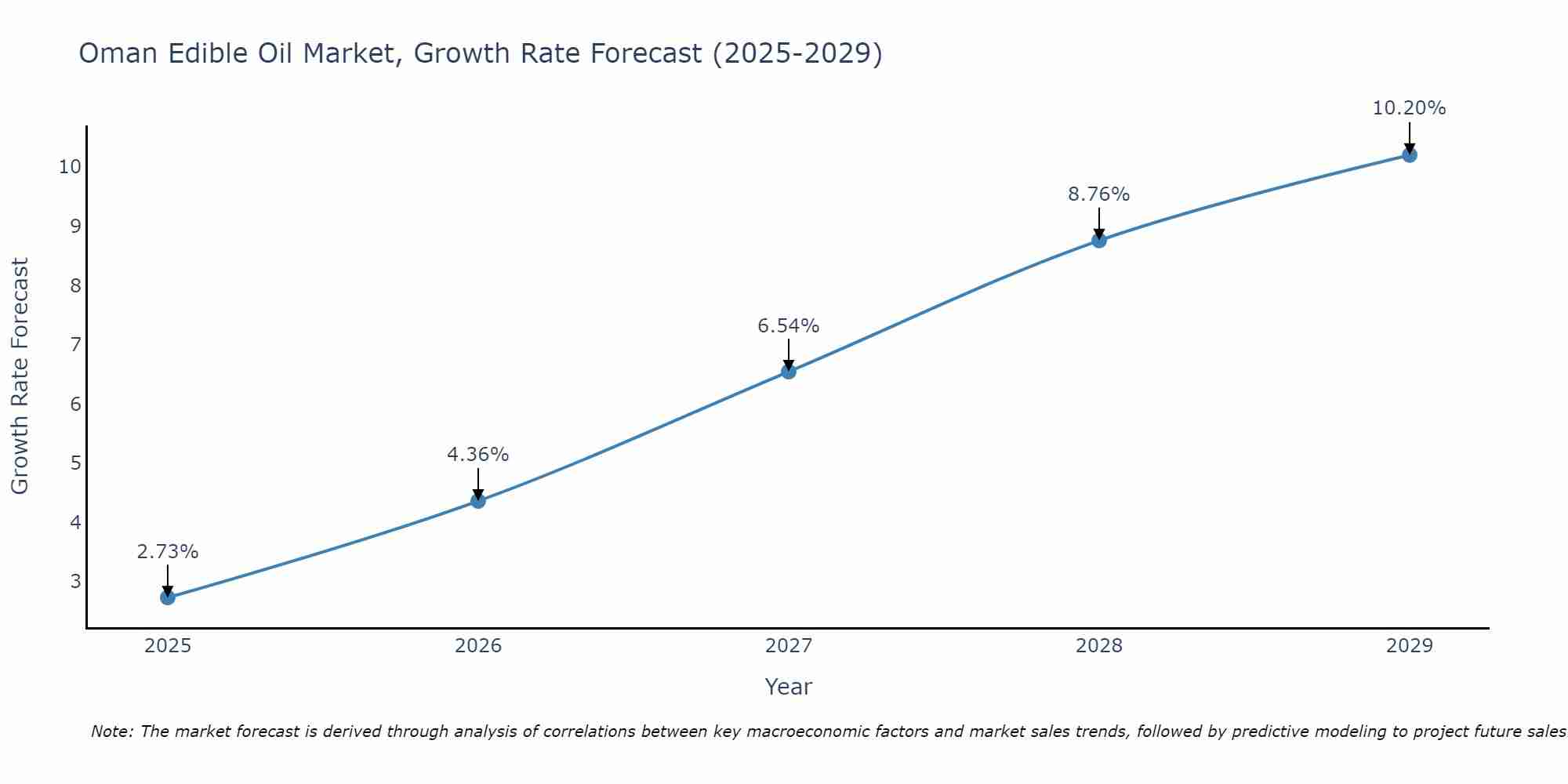 Oman Edible Oil Market Growth Rate