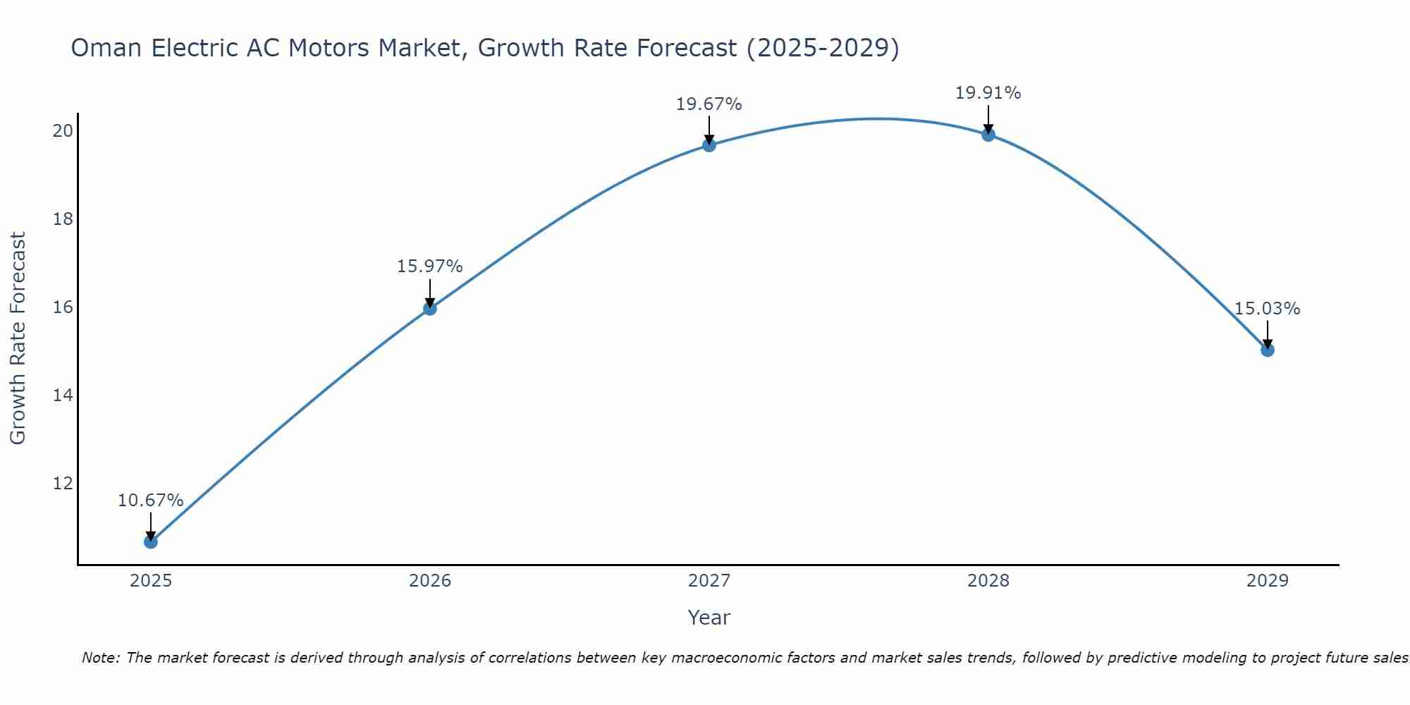 Oman Electric AC Motors Market Growth Rate