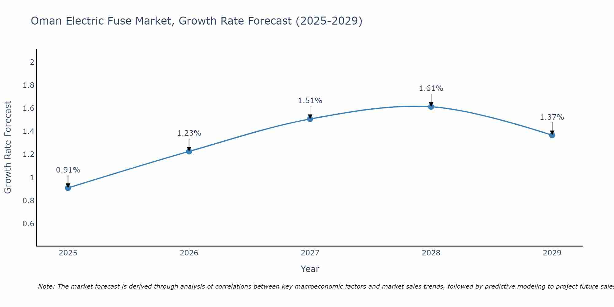 Oman Electric Fuse Market Size Growth Rate