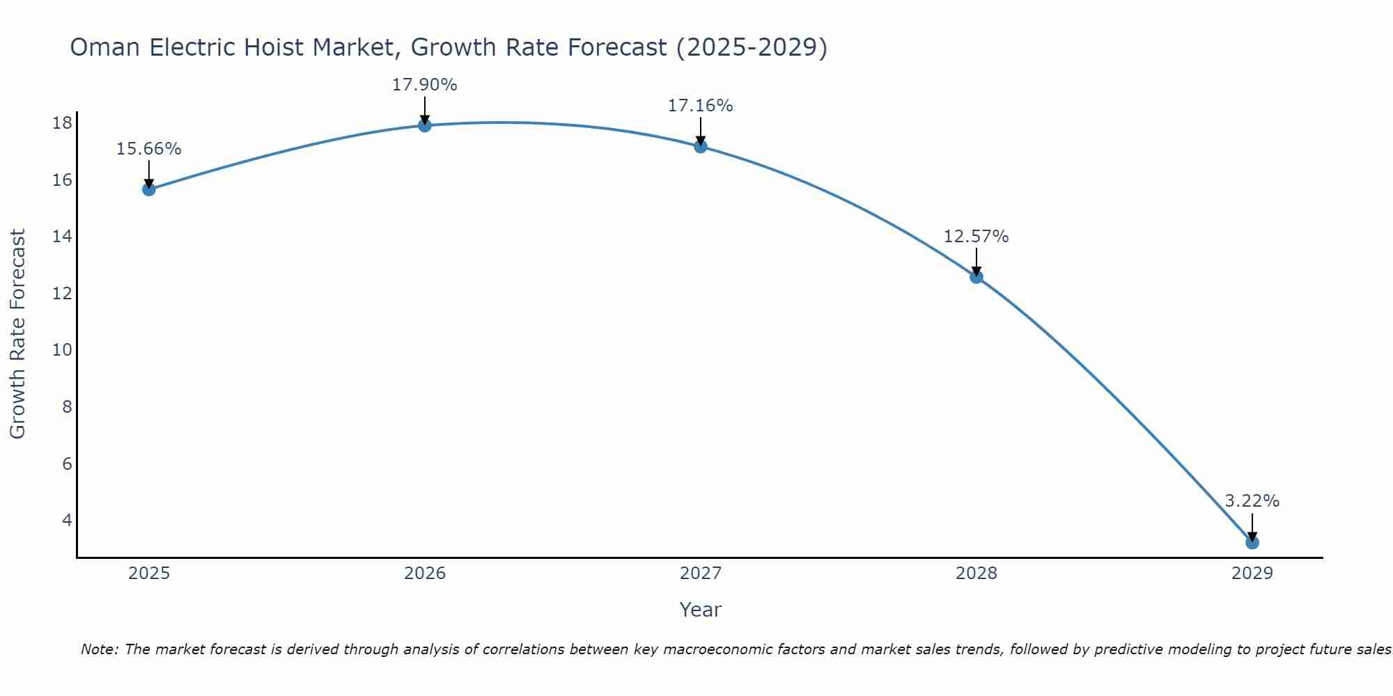 Oman Electric Hoist Market Growth Rate