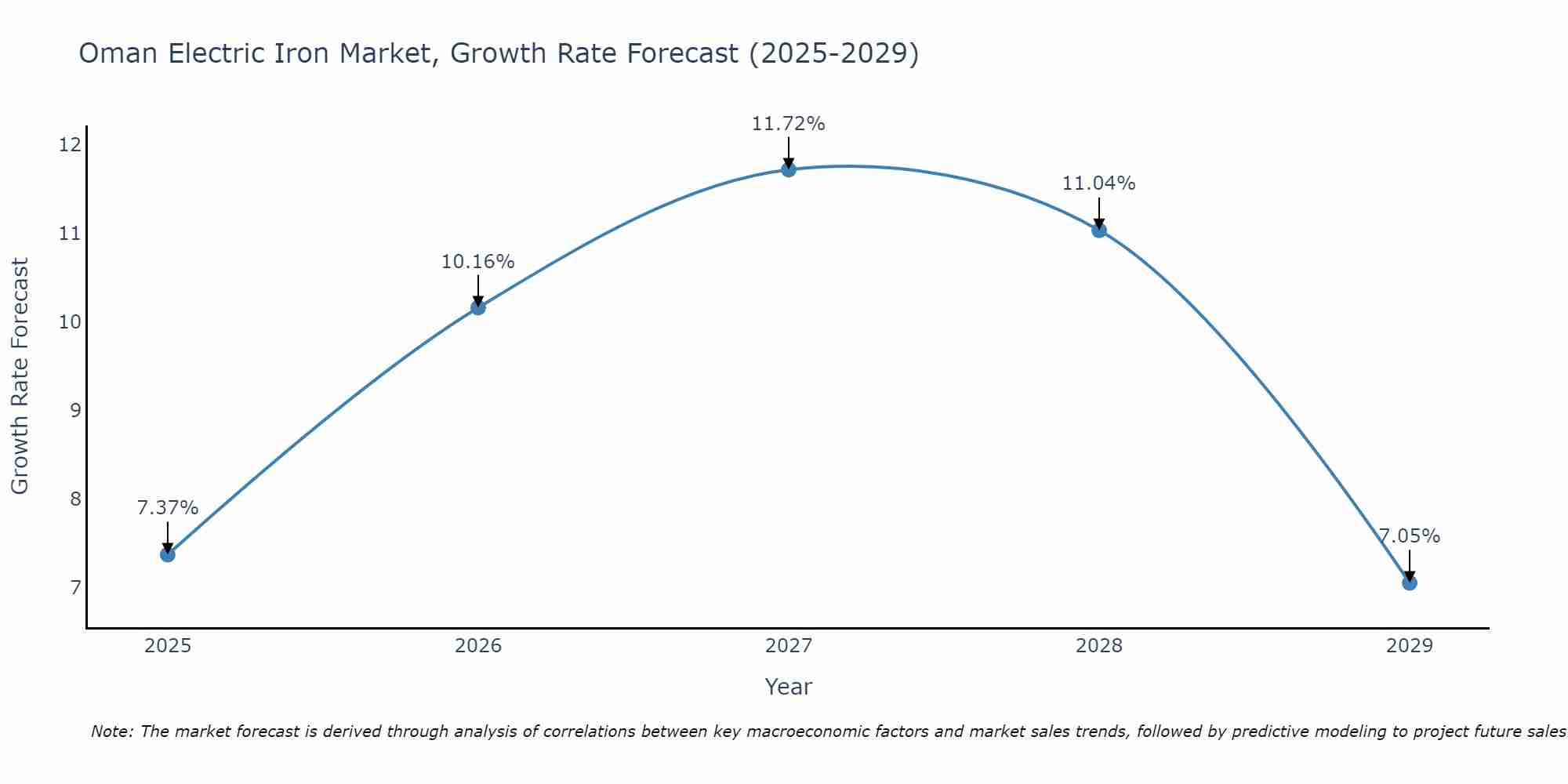 Oman Electric Iron Market Growth Rate