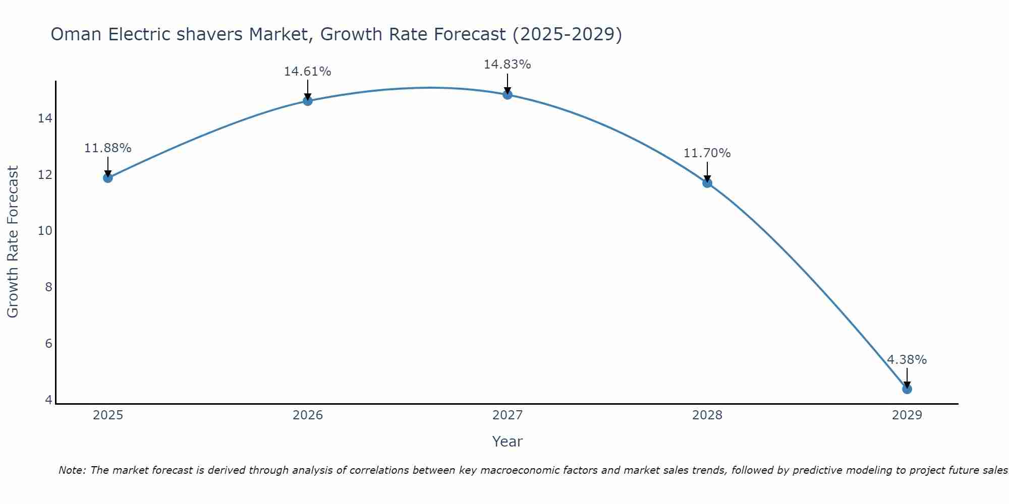 Oman Electric shavers Market Growth Rate