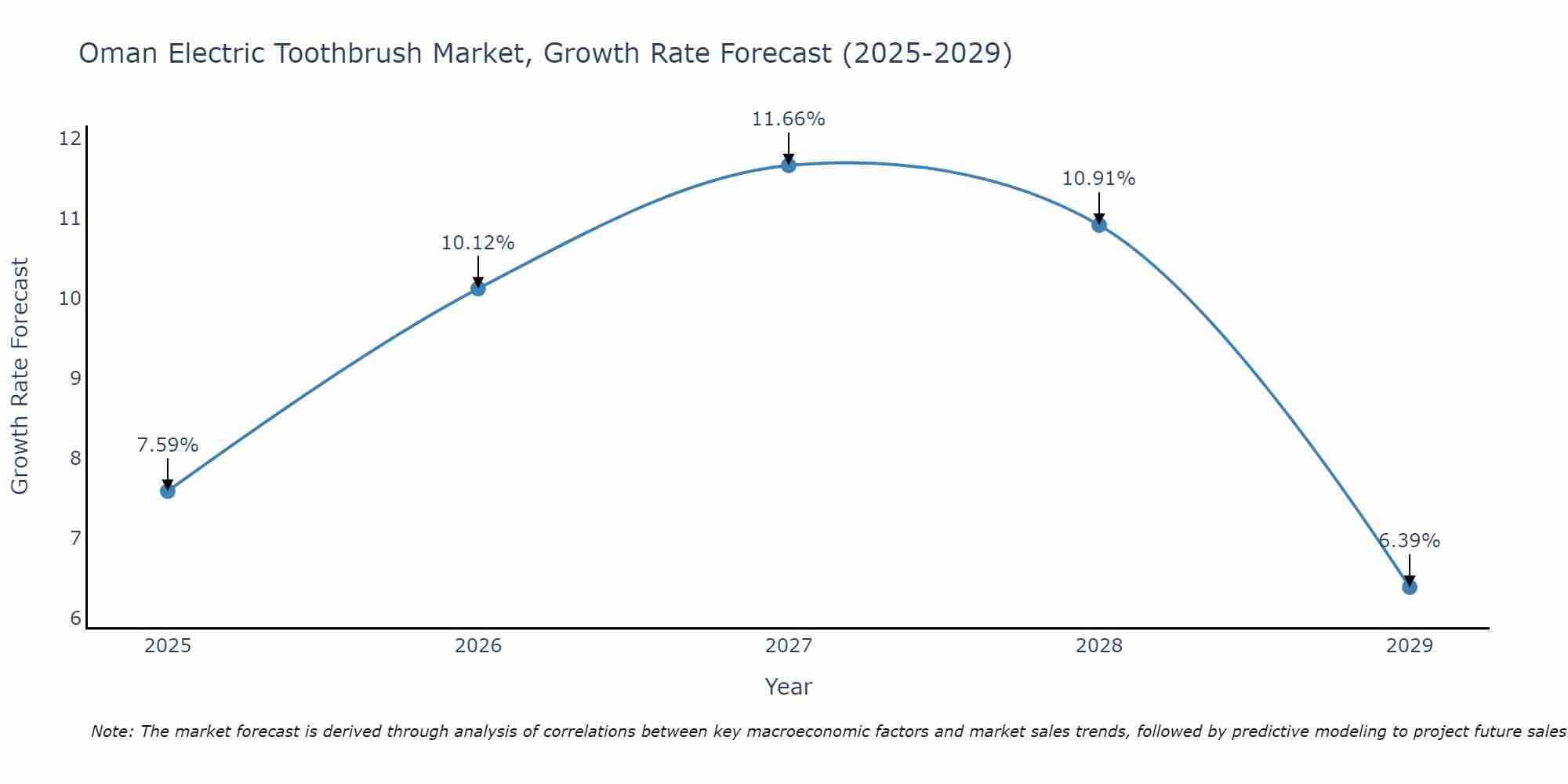 Oman Electric Toothbrush Market Growth Rate