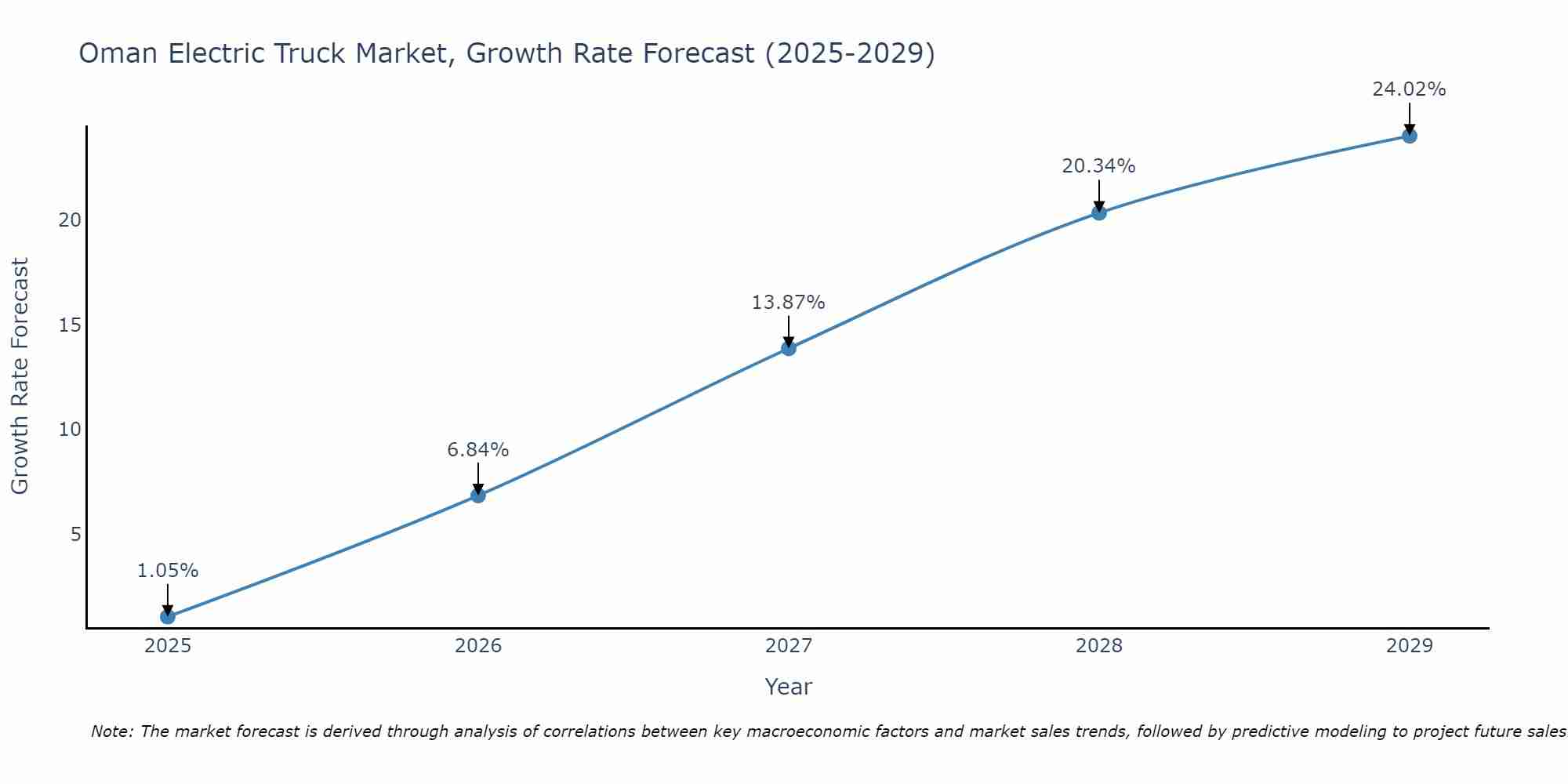 Oman Electric Truck Market Size Growth Rate
