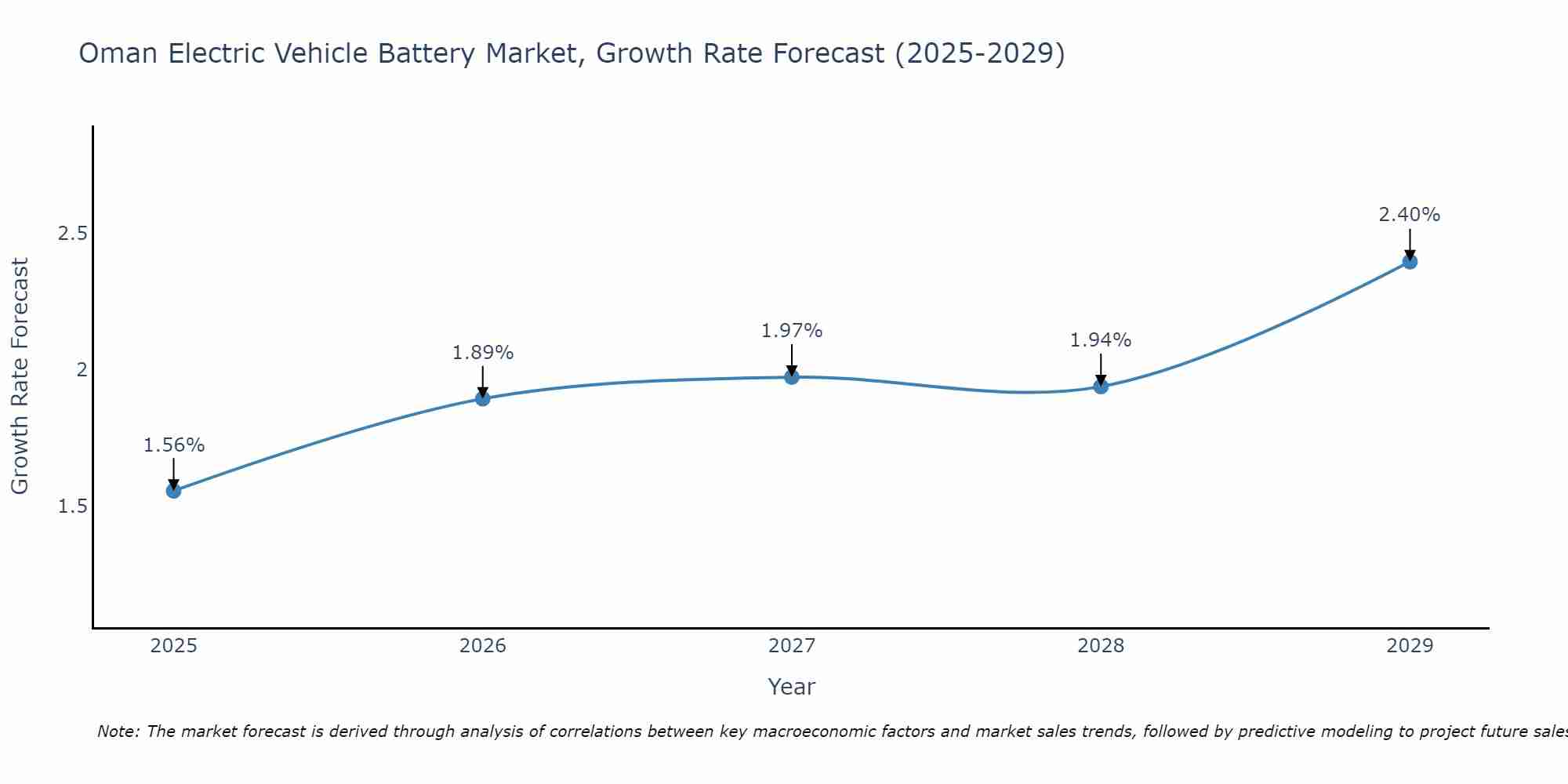 Oman Electric Vehicle Battery Market Growth Rate