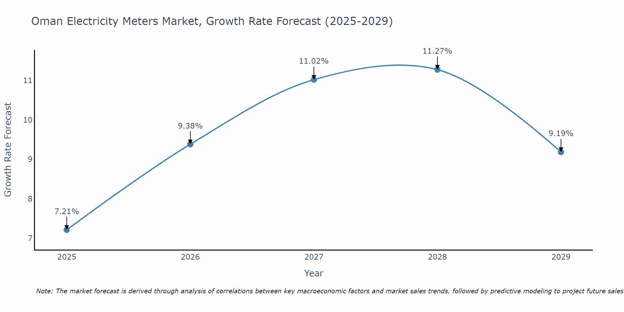 Oman Electricity Meters Market Growth Rate