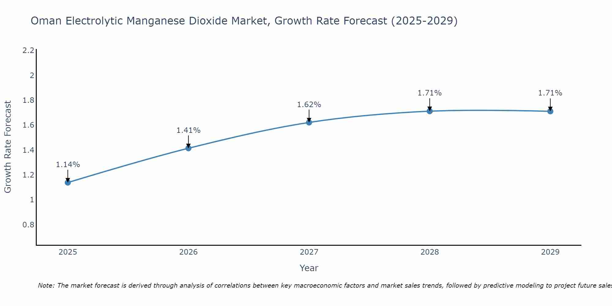 Oman Electrolytic Manganese Dioxide Market Size Growth Rate