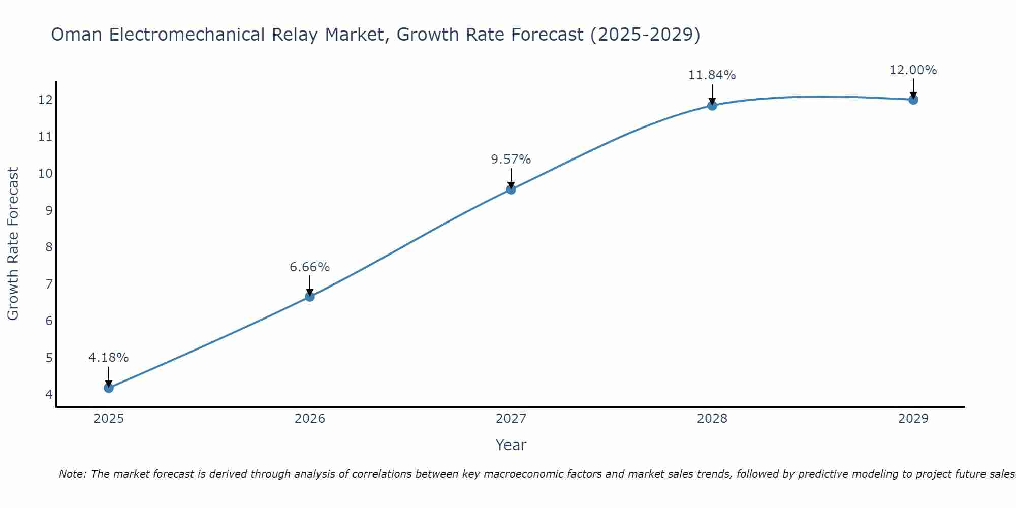 Oman Electromechanical Relay Market Growth Rate