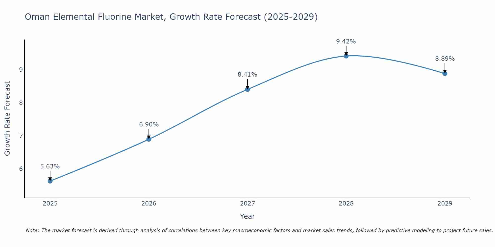 Oman Elemental Fluorine Market Growth Rate