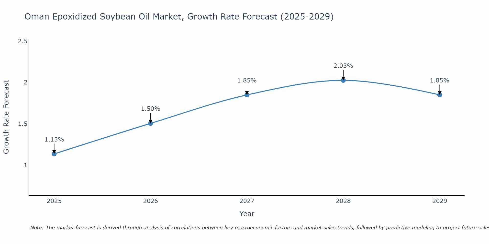 Oman Epoxidized Soybean Oil Market Growth Rate
