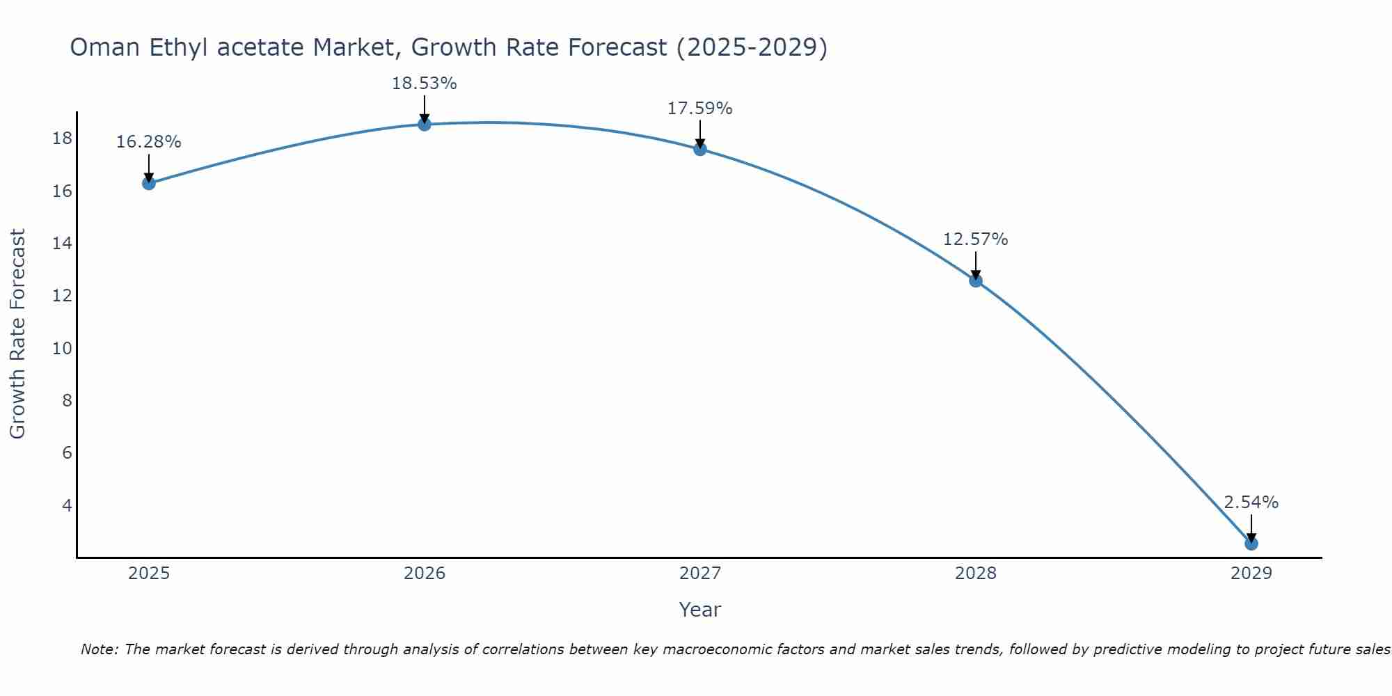 Oman Ethyl acetate Market Growth Rate