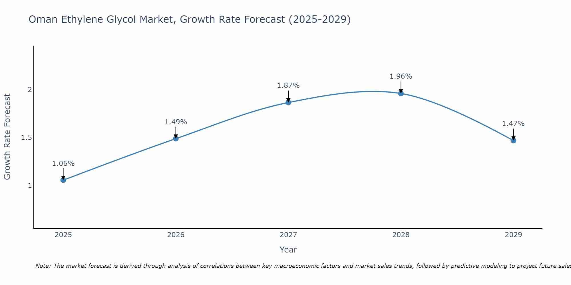 Oman Ethylene Glycol Market Size Growth Rate