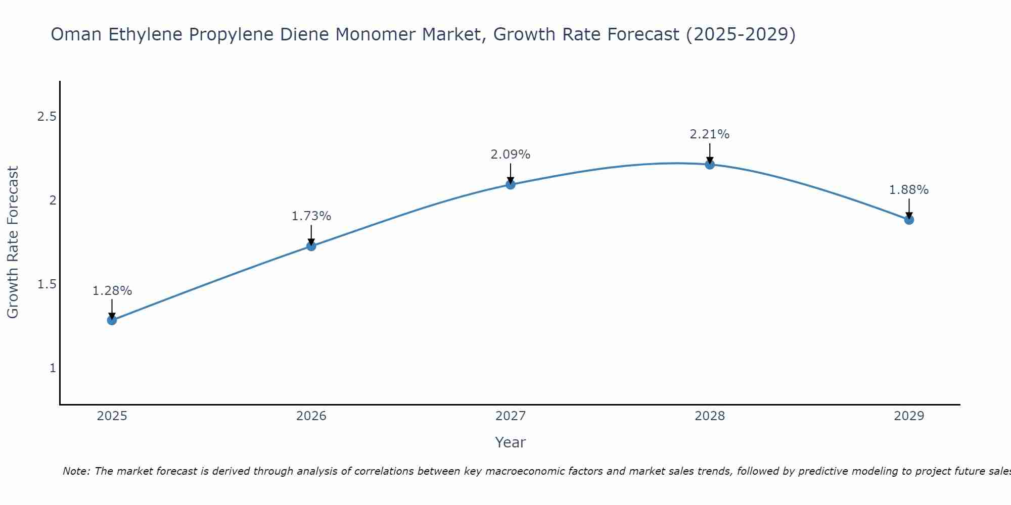 Oman Ethylene Propylene Diene Monomer Market Size Growth Rate