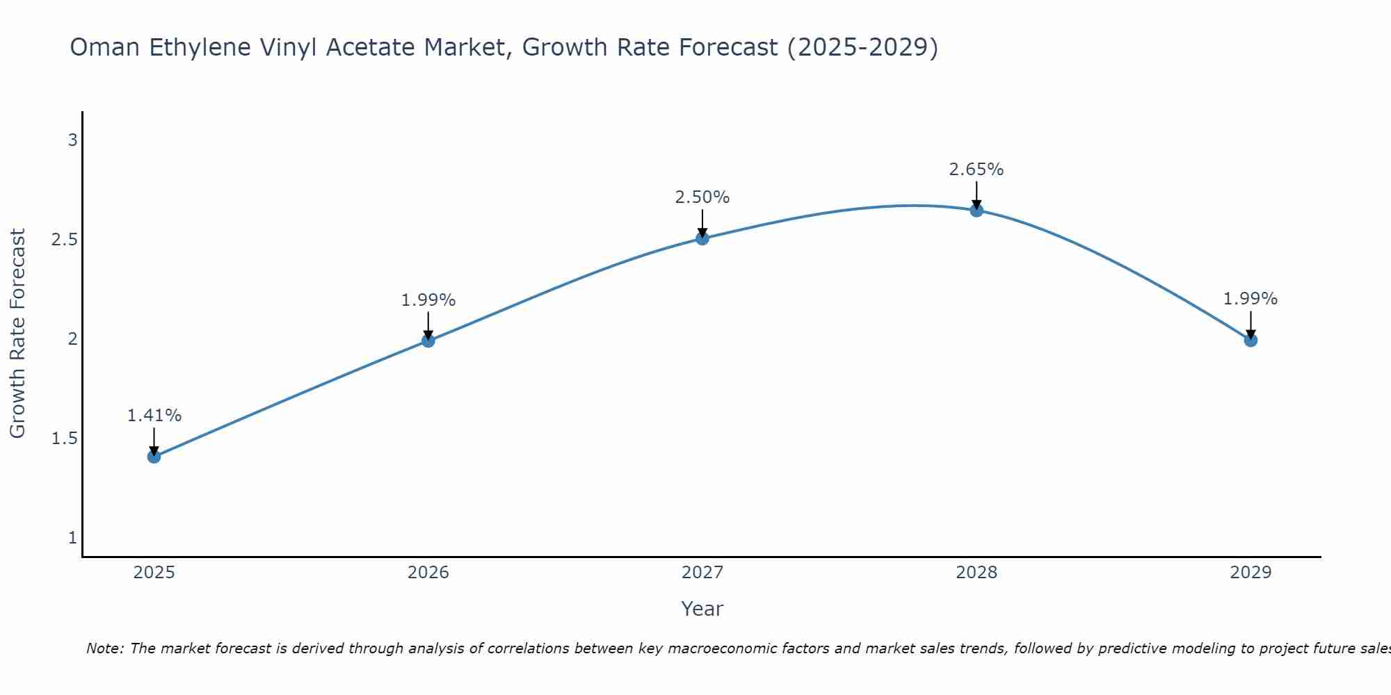 Oman Ethylene Vinyl Acetate Market Growth Rate