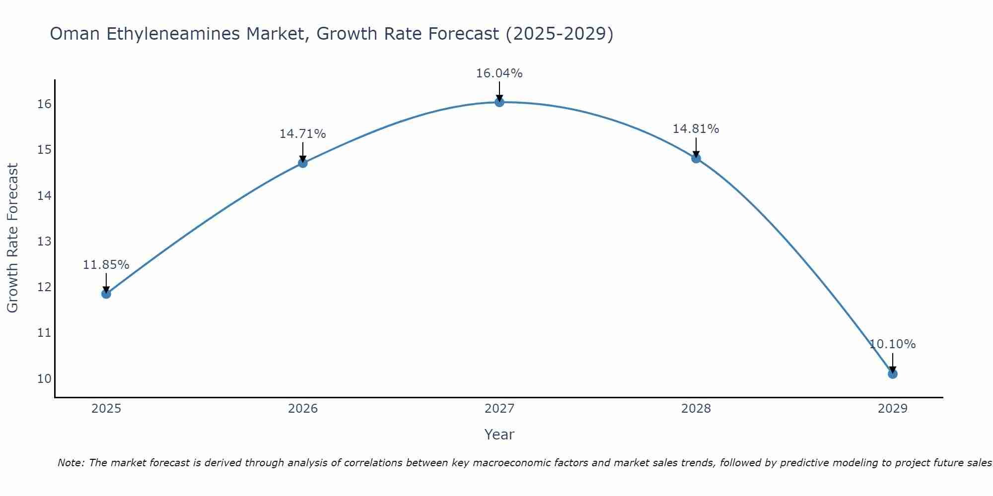 Oman Ethyleneamines Market Growth Rate