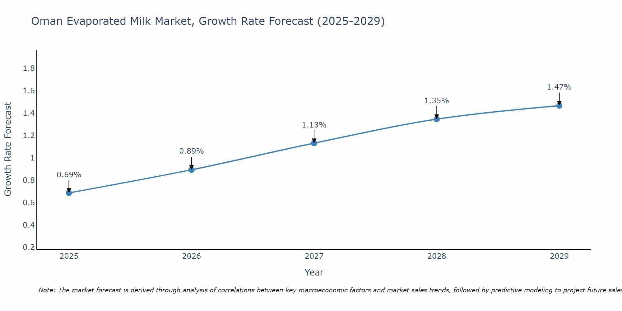 Oman Evaporated Milk Market Size Growth Rate