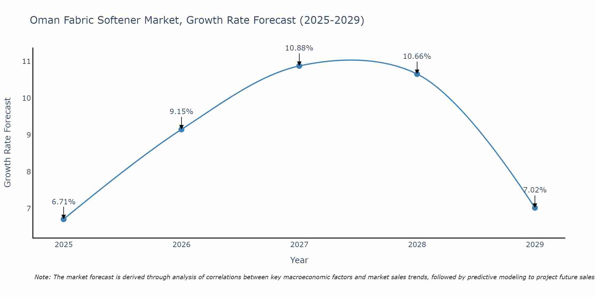 Oman Fabric Softener Market Growth Rate