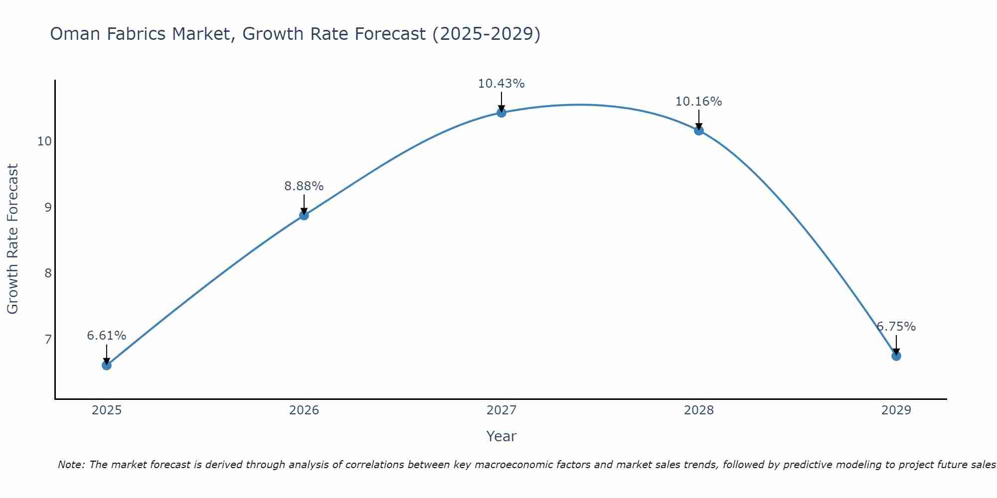 Oman Fabrics Market Growth Rate