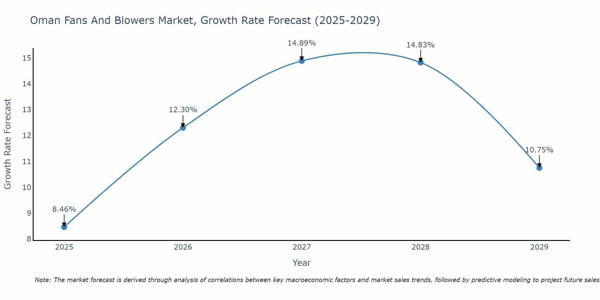 Oman Fans And Blowers Market Growth Rate