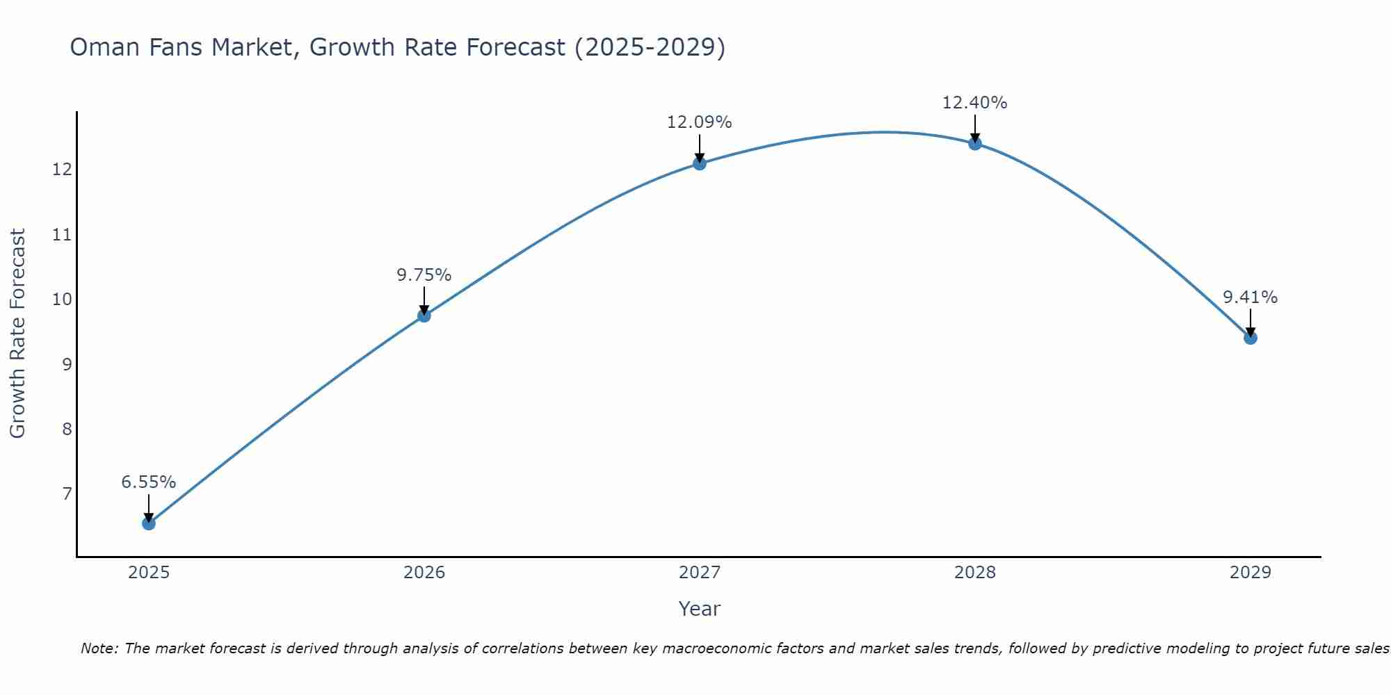 Oman Fans Market Size Growth Rate