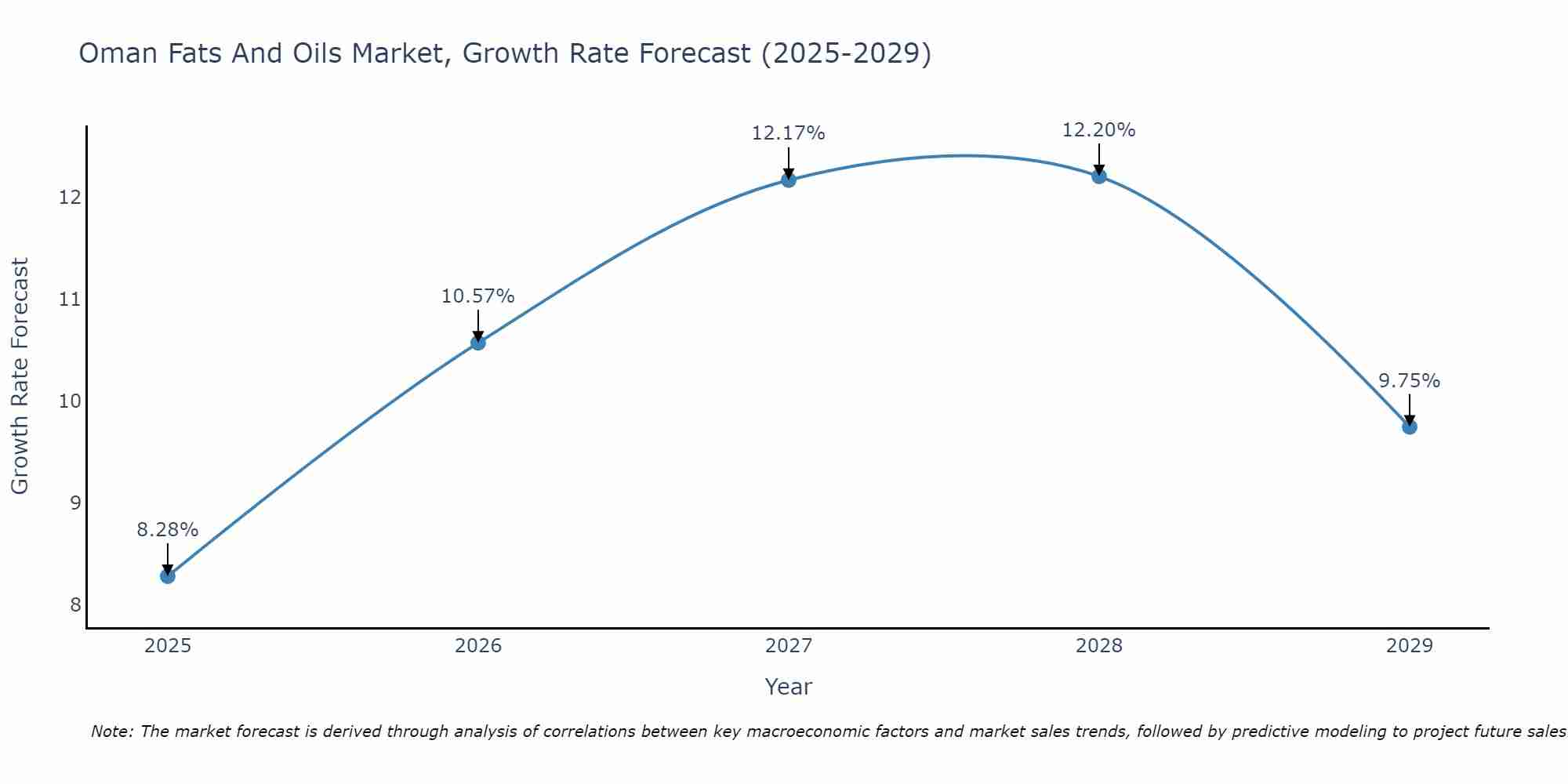 Oman Fats And Oils Market Size Growth Rate