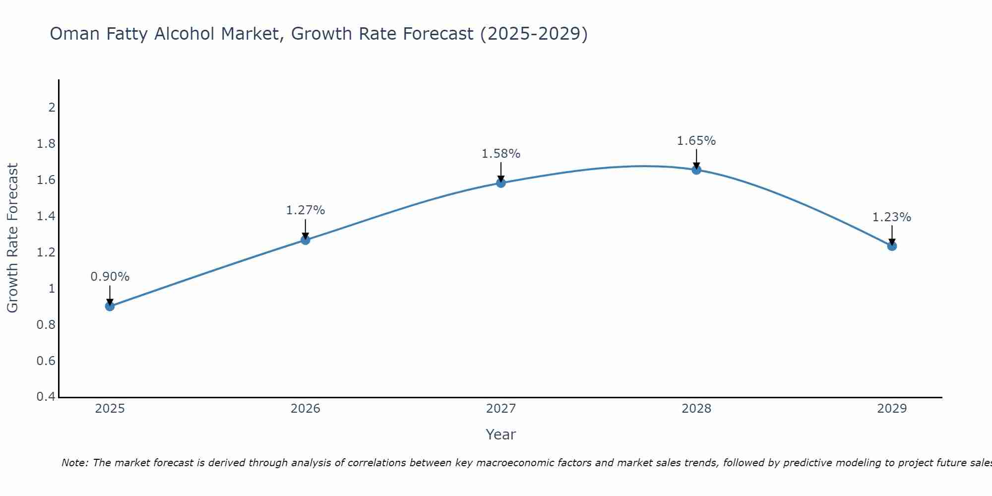 Oman Fatty Alcohol Market Growth Rate