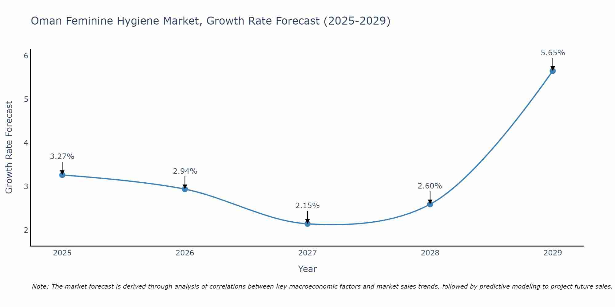 Oman Feminine Hygiene Market Size Growth Rate