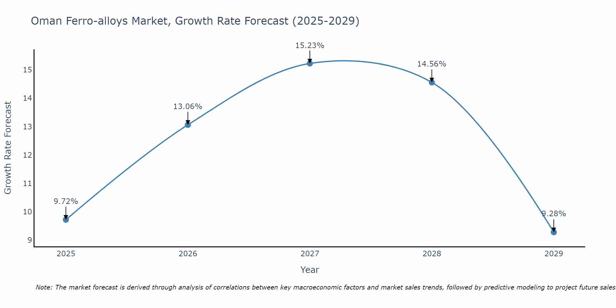 Oman Ferro-alloys Market Size Growth Rate