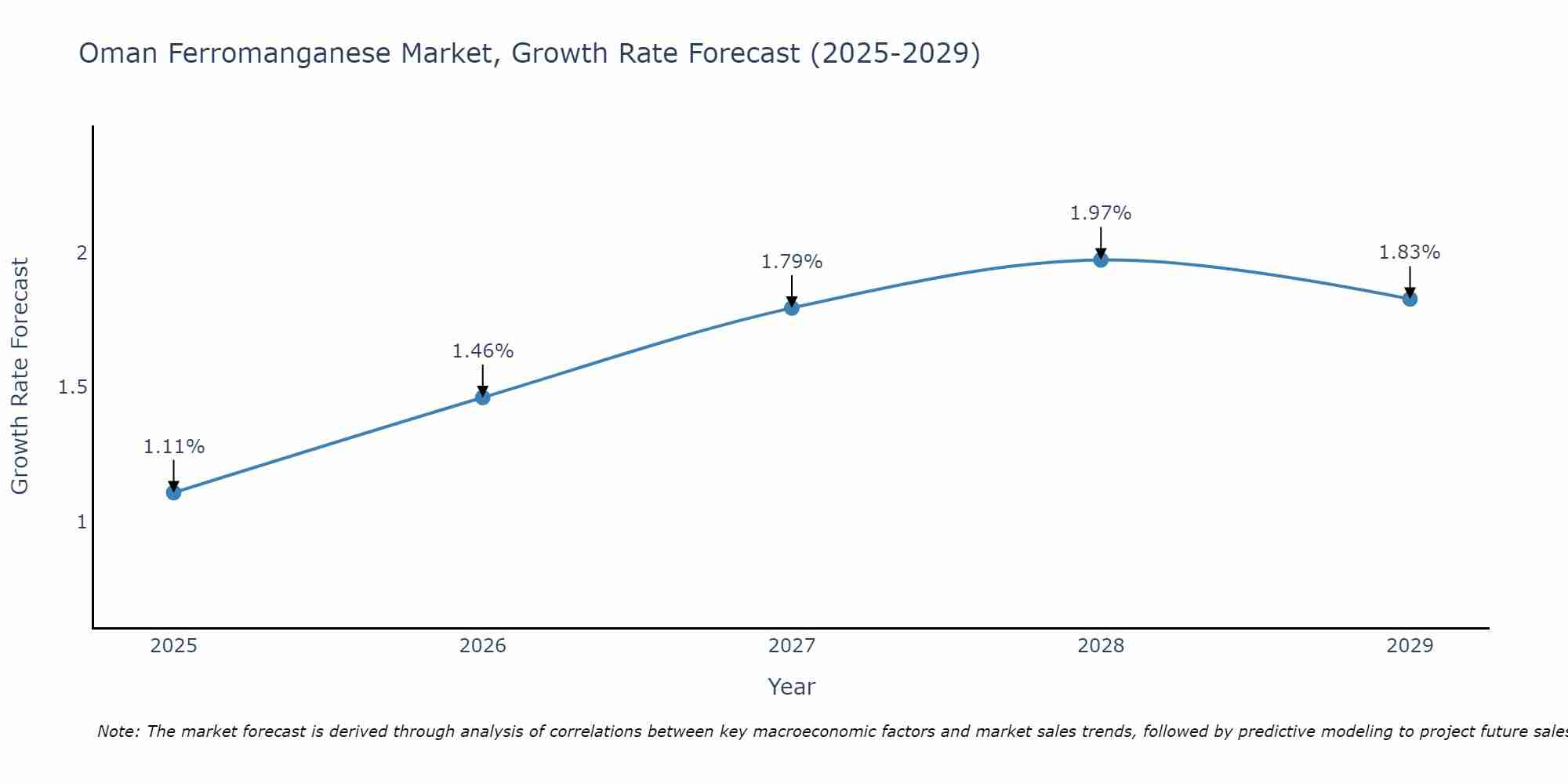 Oman Ferromanganese Market Growth Rate