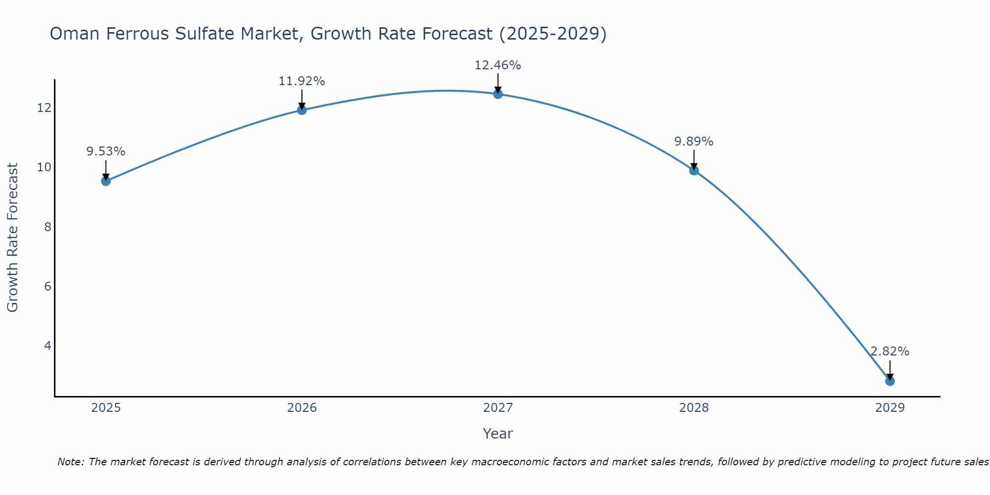 Oman Ferrous Sulfate Market Growth Rate