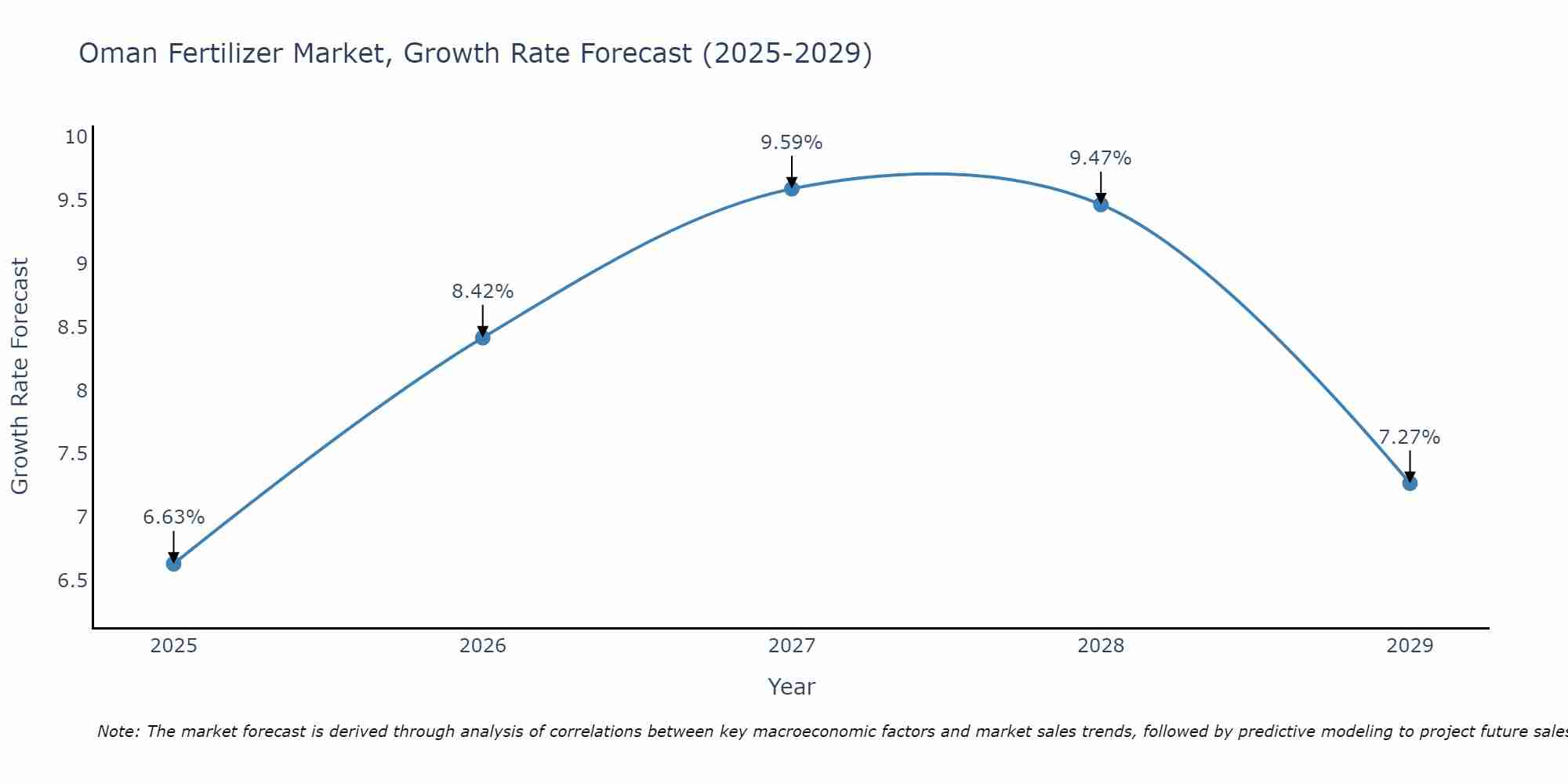 Oman Fertilizer Market Size Growth Rate