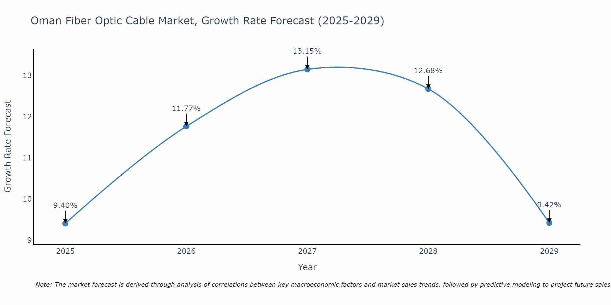 Oman Fiber Optic Cable Market Growth Rate