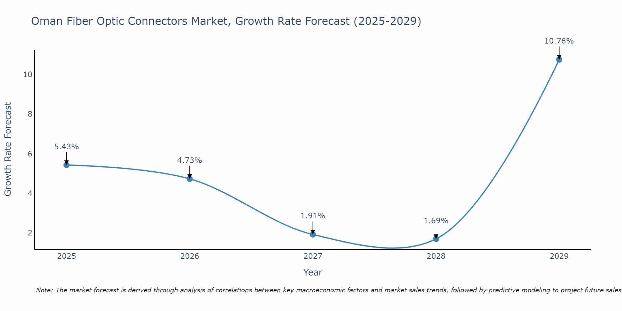 Oman Fiber Optic Connectors Market Growth Rate