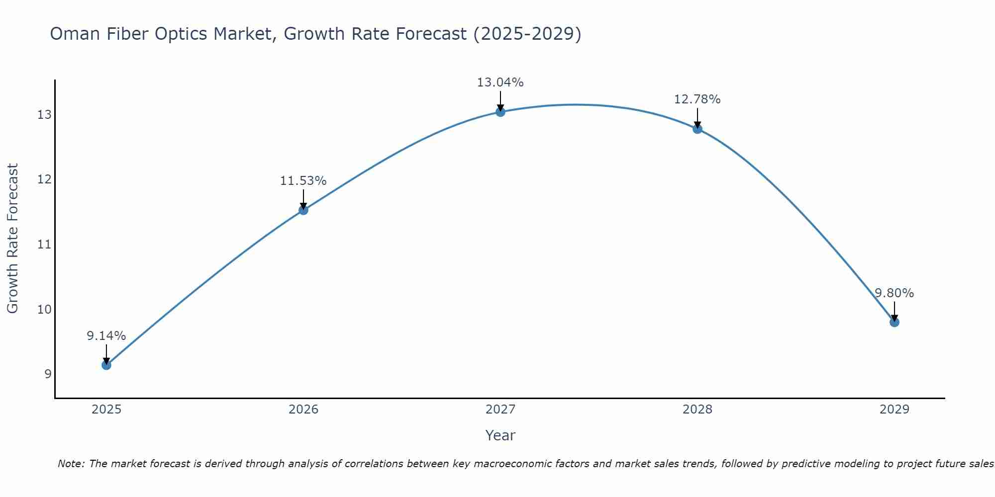 Oman Fiber Optics Market Growth Rate