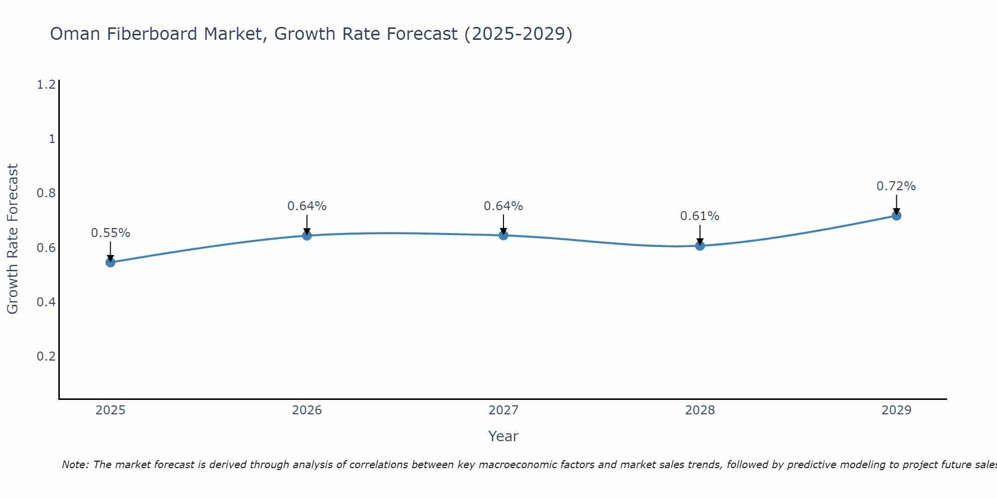 Oman Fiberboard Market Growth Rate