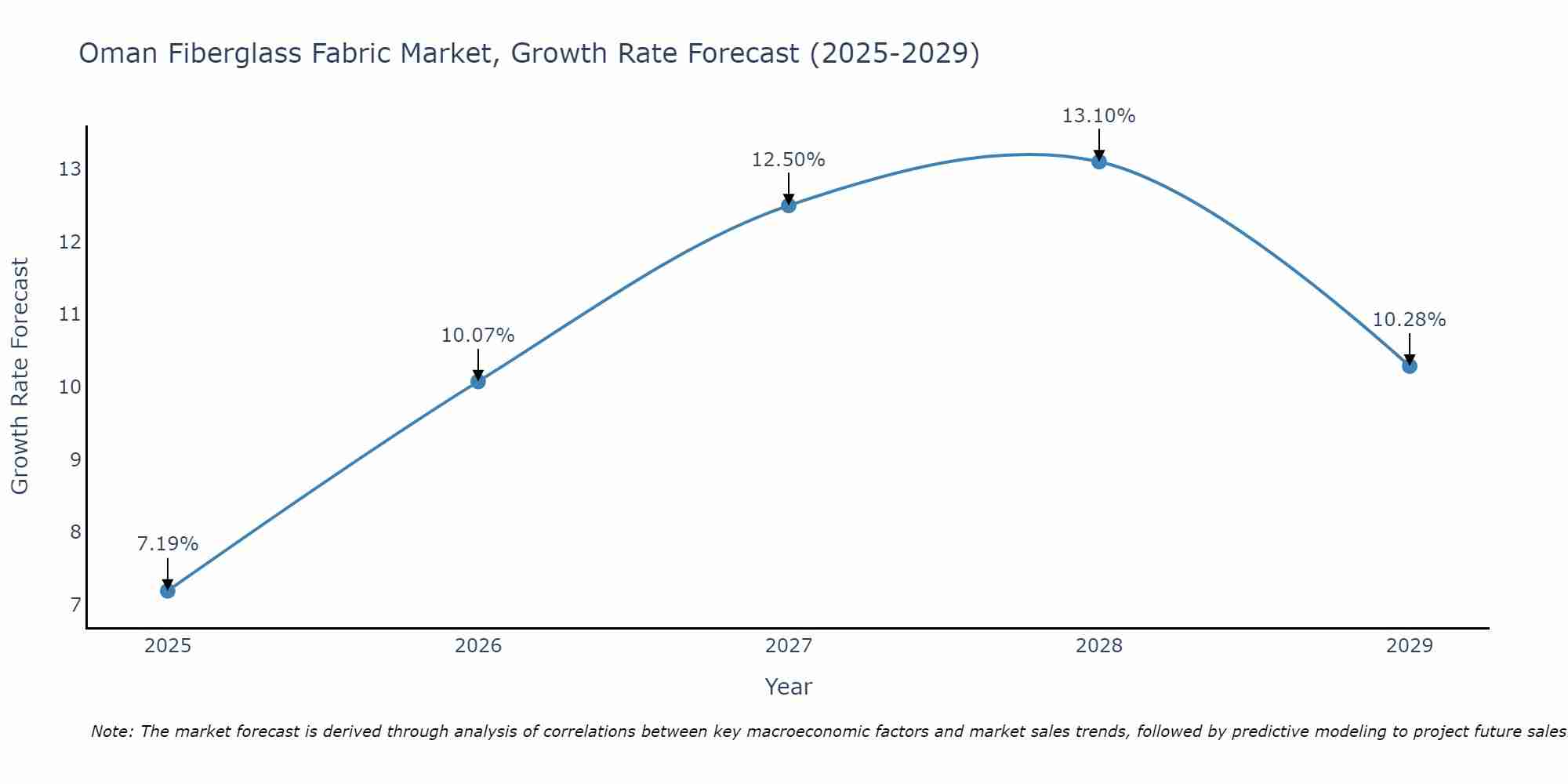 Oman Fiberglass Fabric Market Size Growth Rate