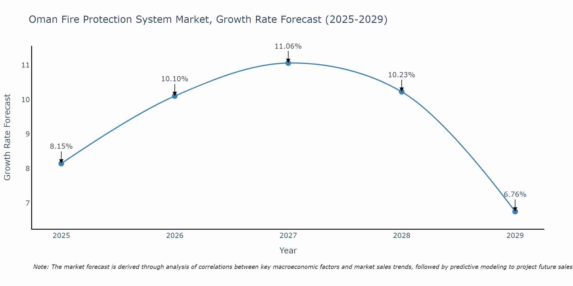 Oman Fire Protection System Market Growth Rate