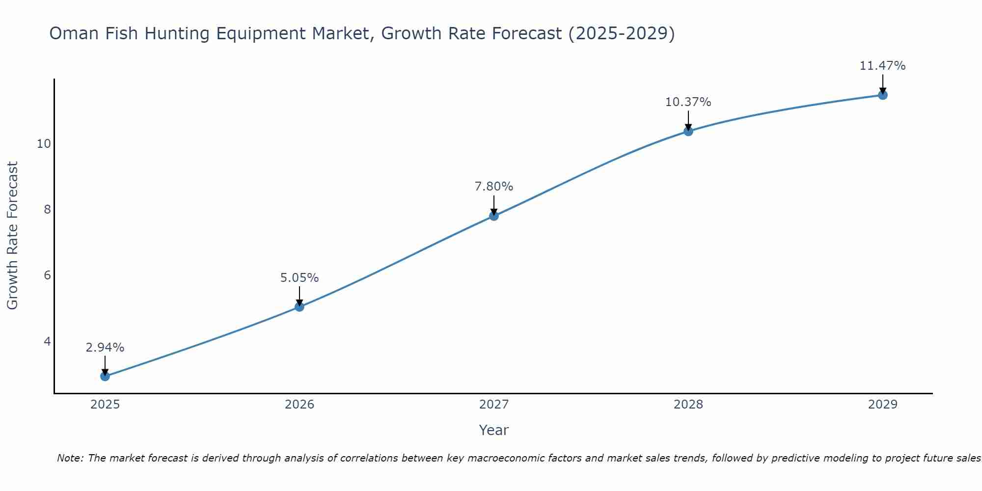 Oman Fish Hunting Equipment Market Size Growth Rate