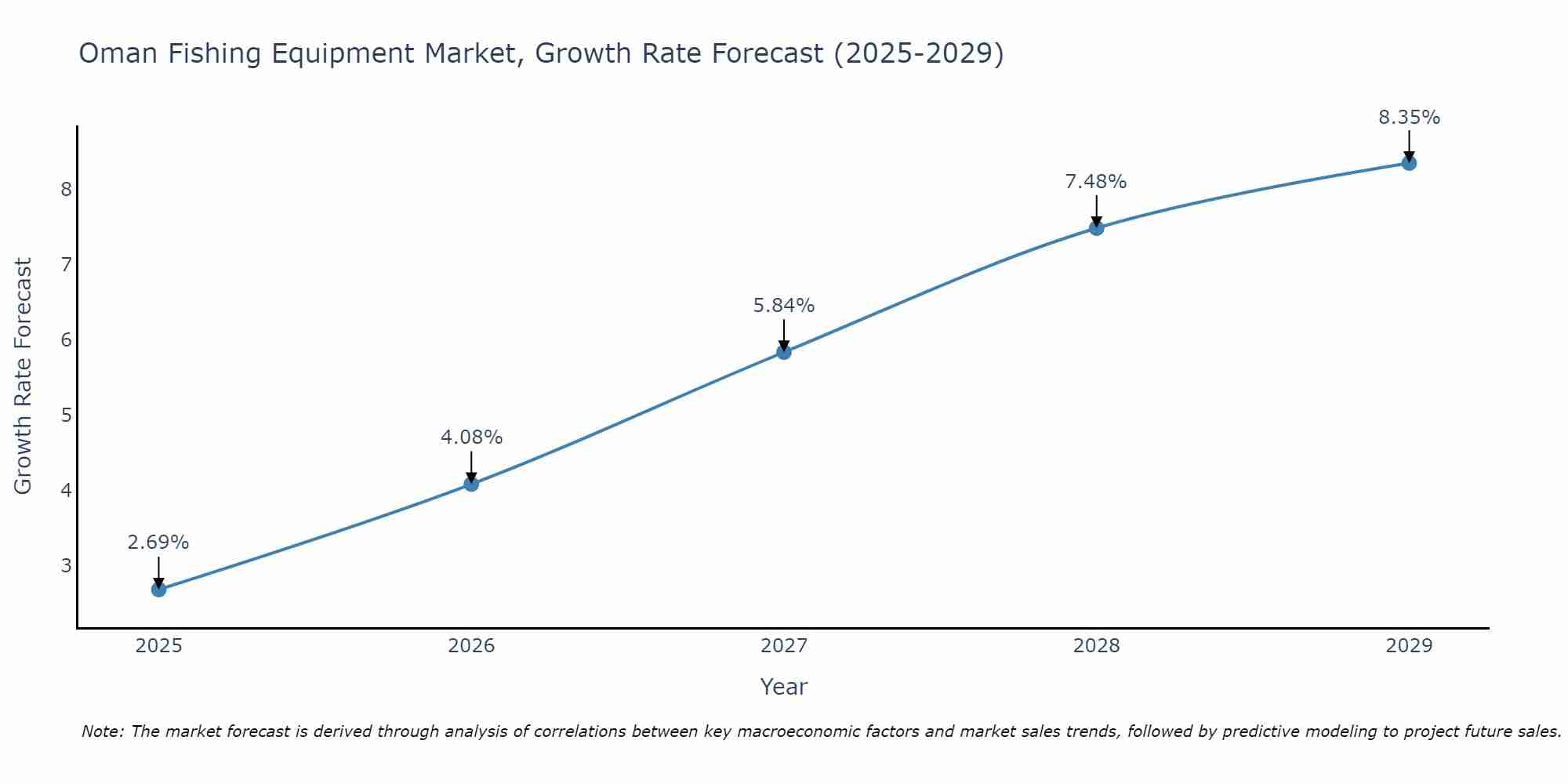 Oman Fishing Equipment Market Growth Rate