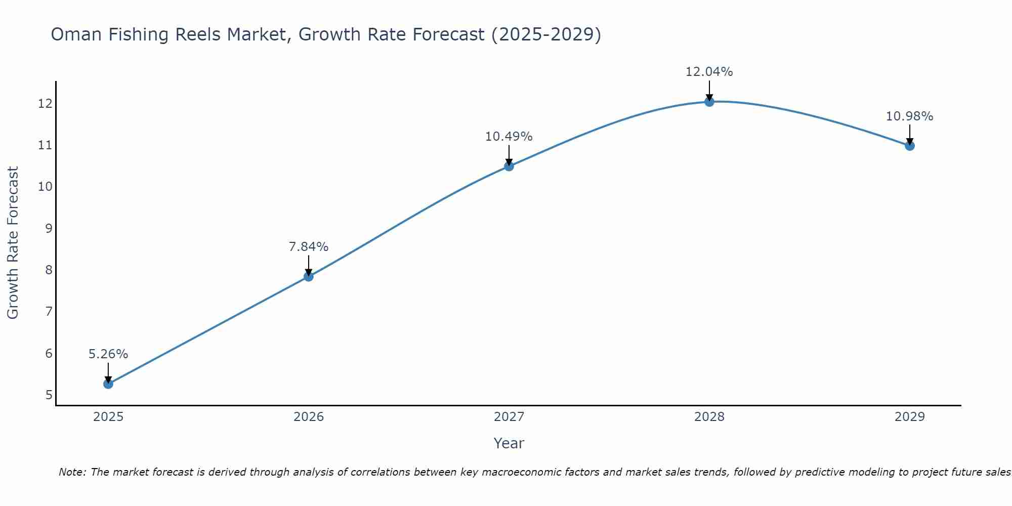Oman Fishing Reels Market Growth Rate