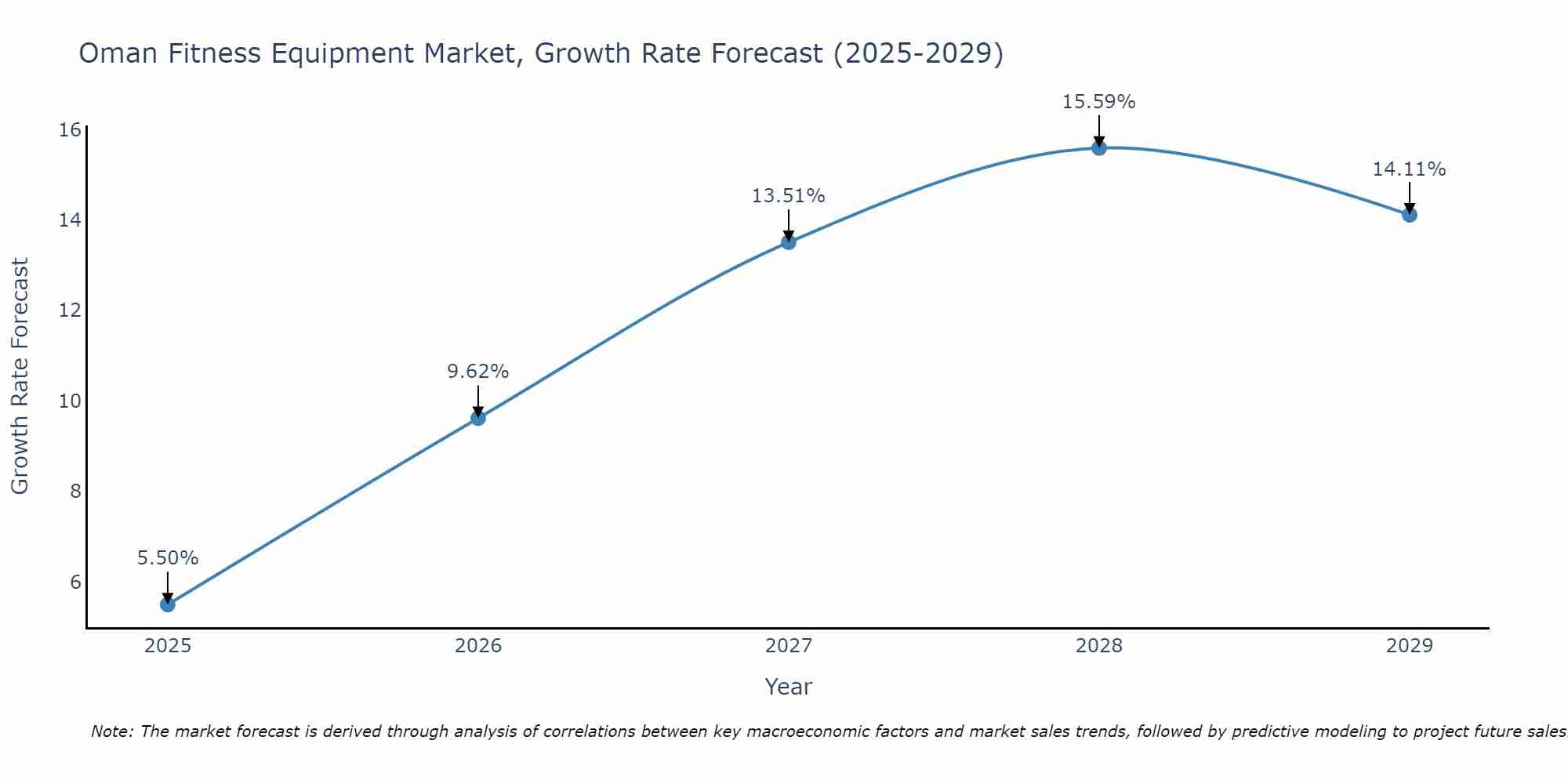 Oman Fitness Equipment Market Growth Rate