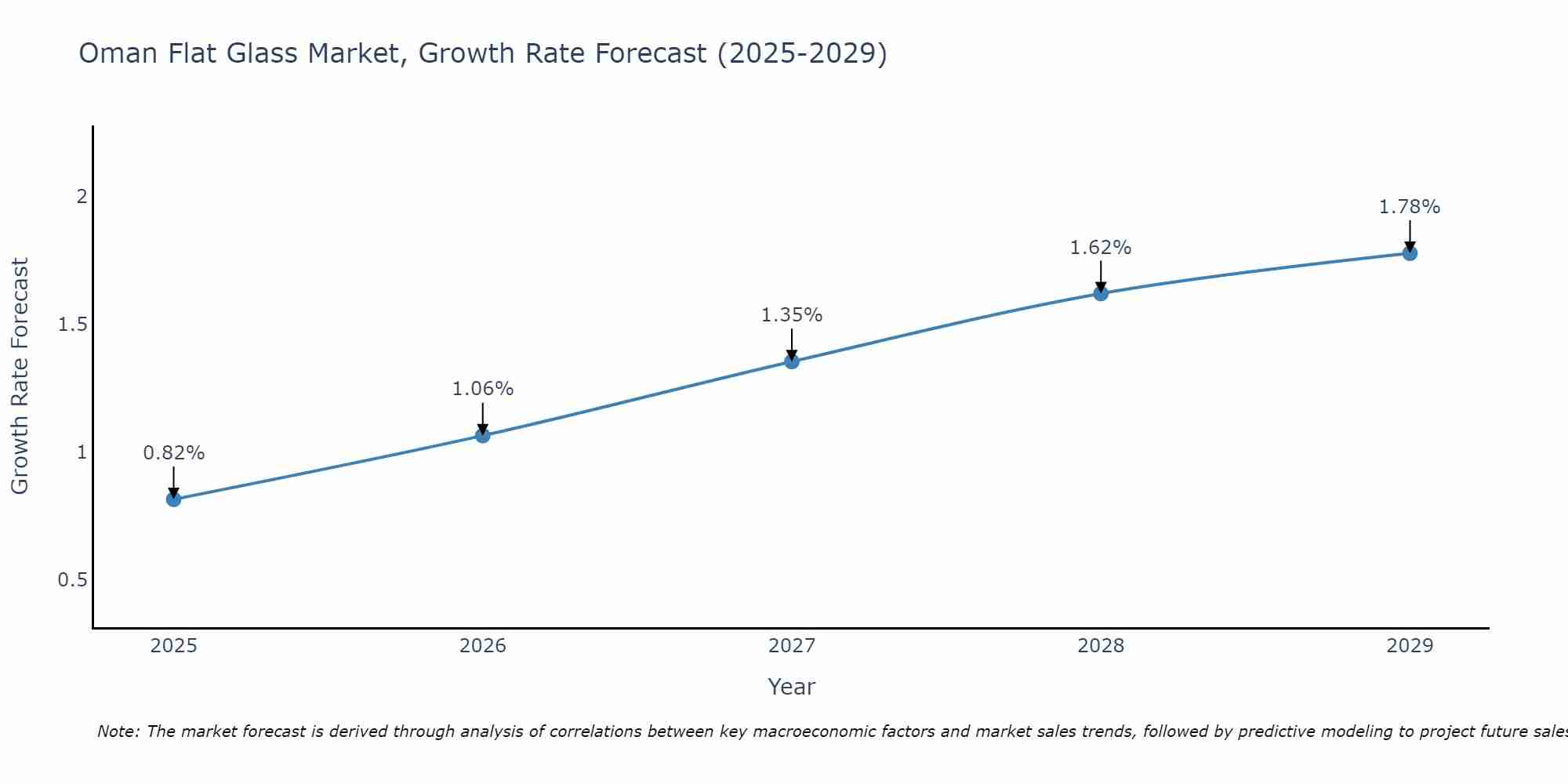 Oman Flat Glass Market Size Growth Rate