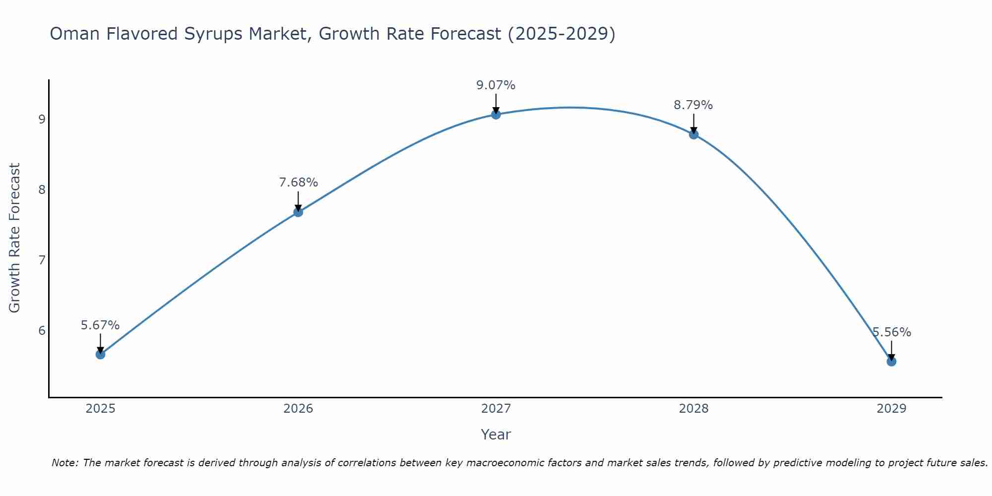 Oman Flavored Syrups Market Growth Rate