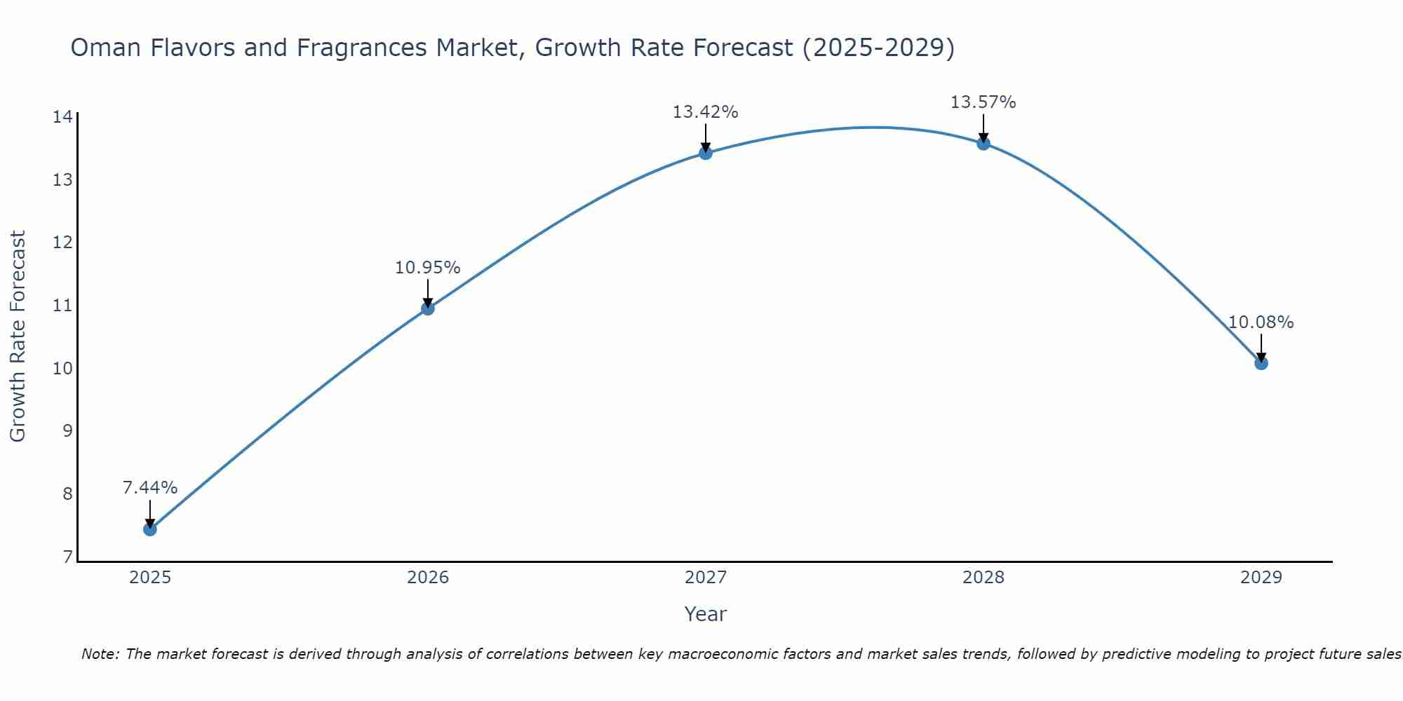 Oman Flavors and Fragrances Market Growth Rate